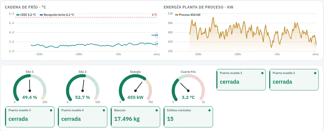 Cold chain, energy and gauges