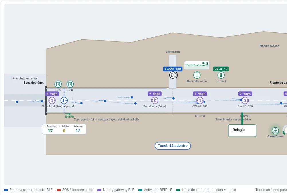 Tunnel · entry/exit with BLE tags